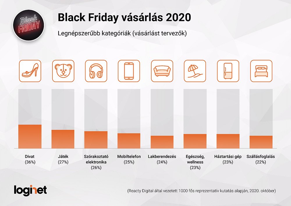 Friss e-kereskedelmi trendek 3 Black Friday Legnépszerűbb kategóriák 2020