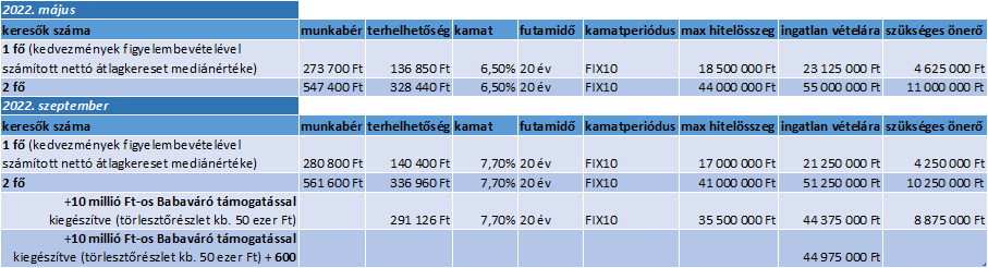2022-ben nőtt az átlagkereset, de az infláció és a kamatok elviszik a pluszt 2 kereset